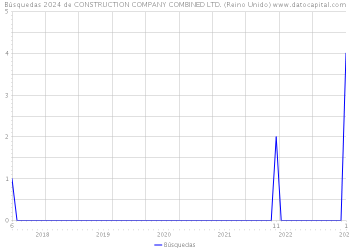 Búsquedas 2024 de CONSTRUCTION COMPANY COMBINED LTD. (Reino Unido) 