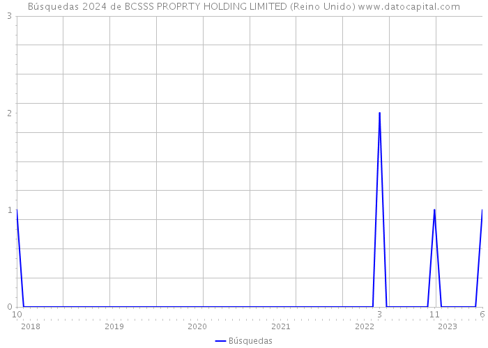 Búsquedas 2024 de BCSSS PROPRTY HOLDING LIMITED (Reino Unido) 