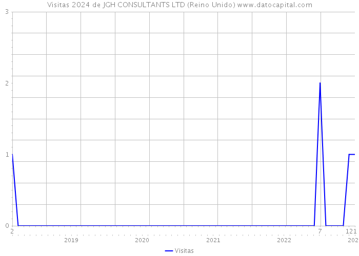 Visitas 2024 de JGH CONSULTANTS LTD (Reino Unido) 