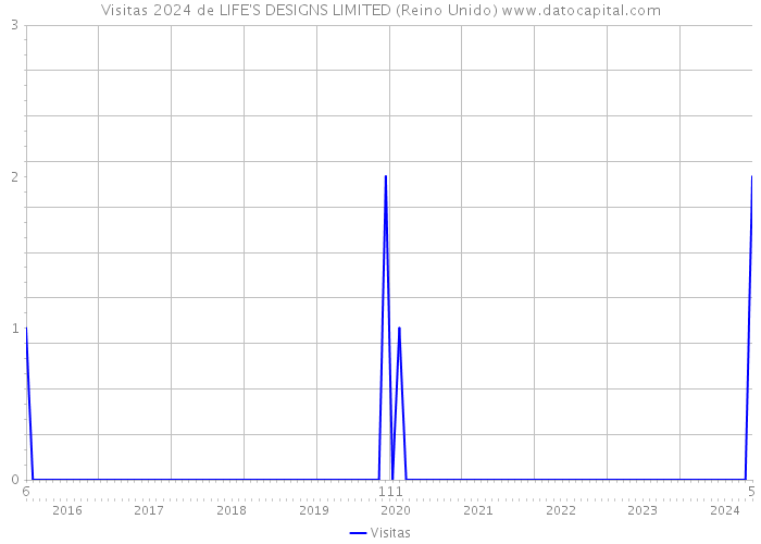 Visitas 2024 de LIFE'S DESIGNS LIMITED (Reino Unido) 