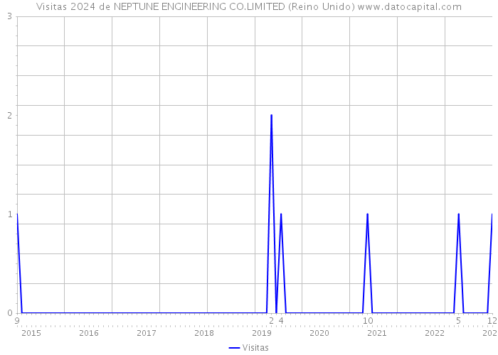 Visitas 2024 de NEPTUNE ENGINEERING CO.LIMITED (Reino Unido) 