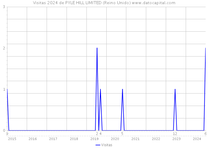 Visitas 2024 de PYLE HILL LIMITED (Reino Unido) 