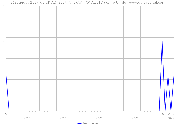 Búsquedas 2024 de UK ADI BEEK INTERNATIONAL LTD (Reino Unido) 