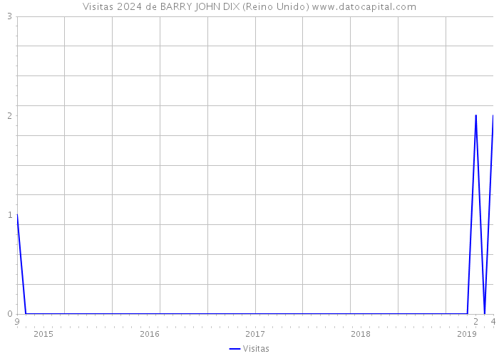 Visitas 2024 de BARRY JOHN DIX (Reino Unido) 