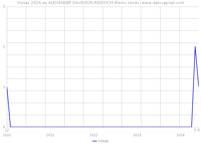 Visitas 2024 de ALEXANDER DAVIDSON RIDDOCH (Reino Unido) 