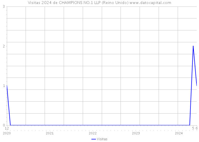 Visitas 2024 de CHAMPIONS NO.1 LLP (Reino Unido) 