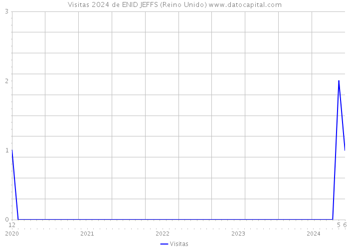 Visitas 2024 de ENID JEFFS (Reino Unido) 