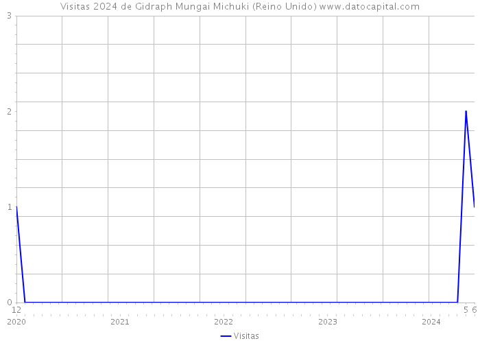 Visitas 2024 de Gidraph Mungai Michuki (Reino Unido) 