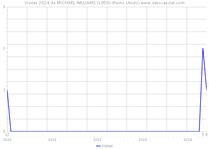 Visitas 2024 de MICHAEL WILLIAMS (1950) (Reino Unido) 