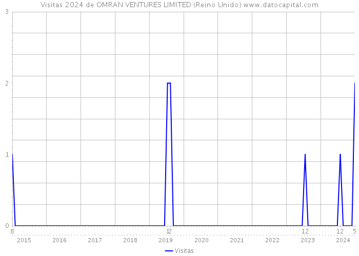 Visitas 2024 de OMRAN VENTURES LIMITED (Reino Unido) 