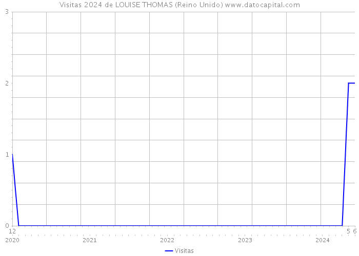 Visitas 2024 de LOUISE THOMAS (Reino Unido) 