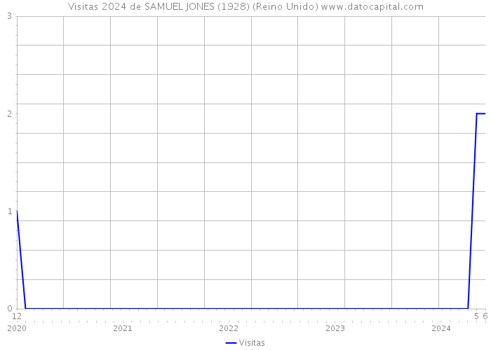 Visitas 2024 de SAMUEL JONES (1928) (Reino Unido) 