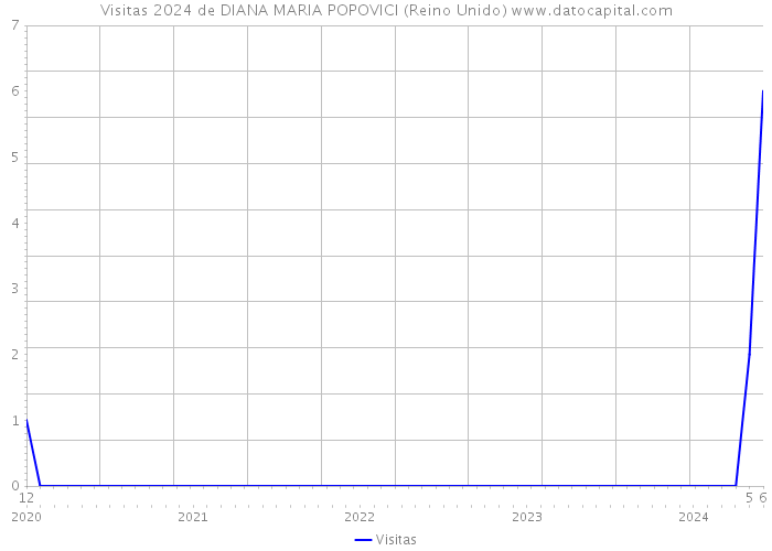 Visitas 2024 de DIANA MARIA POPOVICI (Reino Unido) 