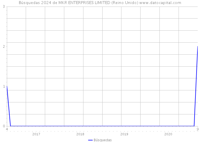 Búsquedas 2024 de MKR ENTERPRISES LIMITED (Reino Unido) 