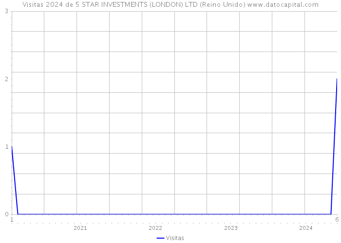 Visitas 2024 de 5 STAR INVESTMENTS (LONDON) LTD (Reino Unido) 