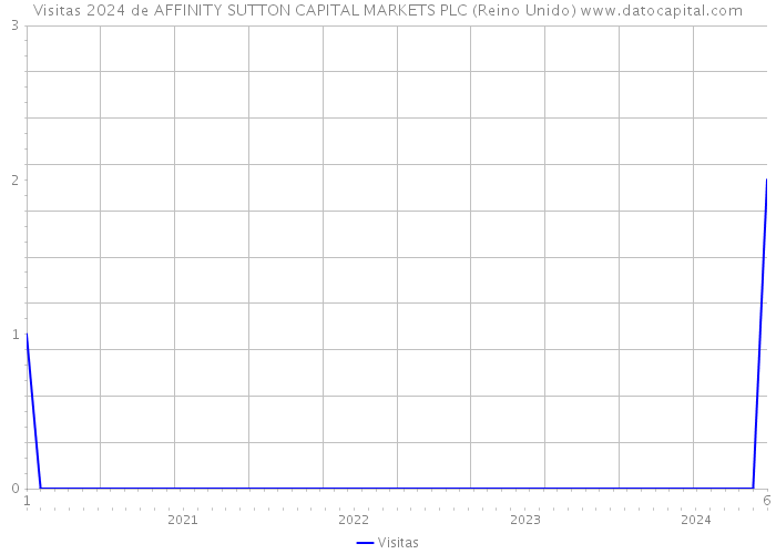 Visitas 2024 de AFFINITY SUTTON CAPITAL MARKETS PLC (Reino Unido) 