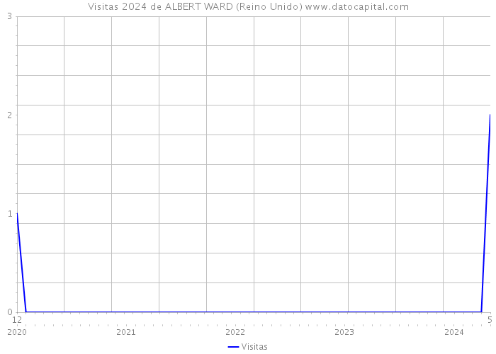 Visitas 2024 de ALBERT WARD (Reino Unido) 