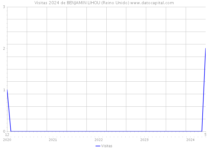 Visitas 2024 de BENJAMIN LIHOU (Reino Unido) 