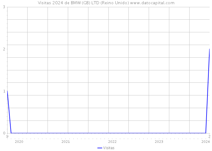 Visitas 2024 de BMW (GB) LTD (Reino Unido) 