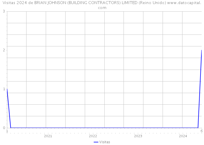 Visitas 2024 de BRIAN JOHNSON (BUILDING CONTRACTORS) LIMITED (Reino Unido) 