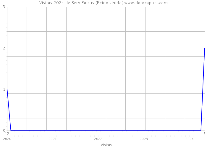 Visitas 2024 de Beth Falcus (Reino Unido) 