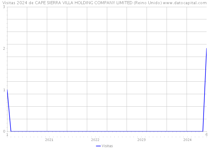 Visitas 2024 de CAPE SIERRA VILLA HOLDING COMPANY LIMITED (Reino Unido) 