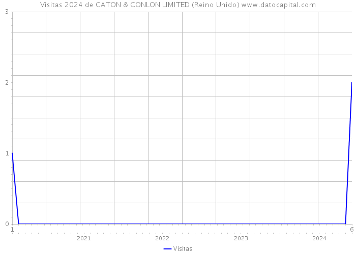 Visitas 2024 de CATON & CONLON LIMITED (Reino Unido) 