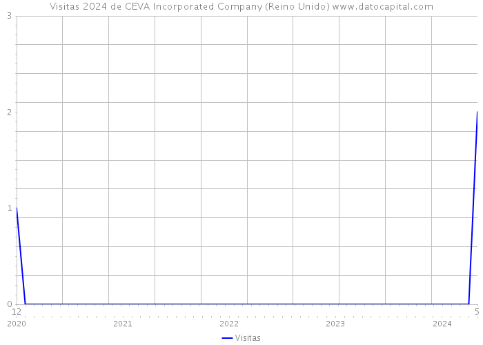 Visitas 2024 de CEVA Incorporated Company (Reino Unido) 