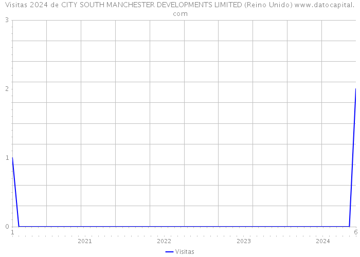 Visitas 2024 de CITY SOUTH MANCHESTER DEVELOPMENTS LIMITED (Reino Unido) 