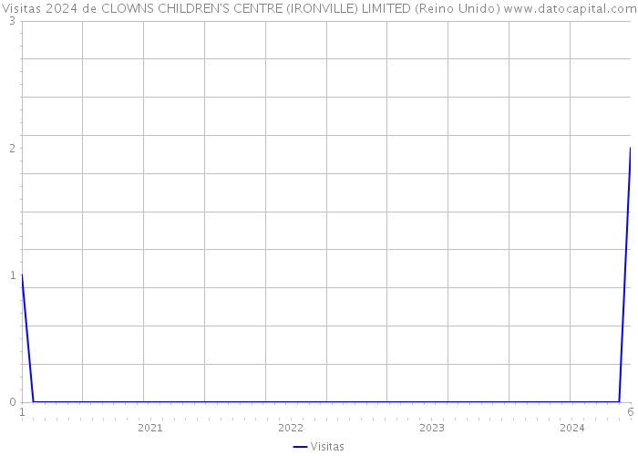 Visitas 2024 de CLOWNS CHILDREN'S CENTRE (IRONVILLE) LIMITED (Reino Unido) 