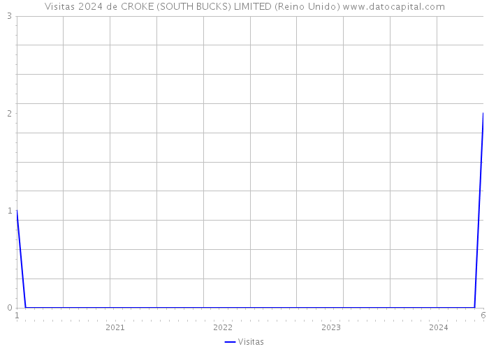 Visitas 2024 de CROKE (SOUTH BUCKS) LIMITED (Reino Unido) 