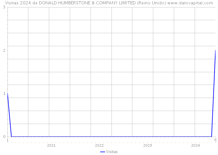 Visitas 2024 de DONALD HUMBERSTONE & COMPANY LIMITED (Reino Unido) 