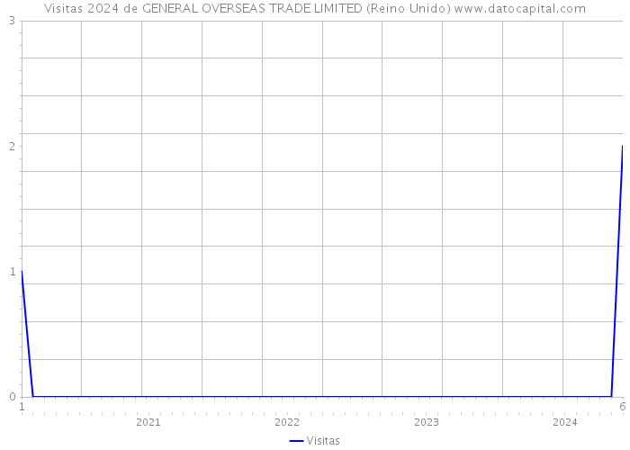 Visitas 2024 de GENERAL OVERSEAS TRADE LIMITED (Reino Unido) 