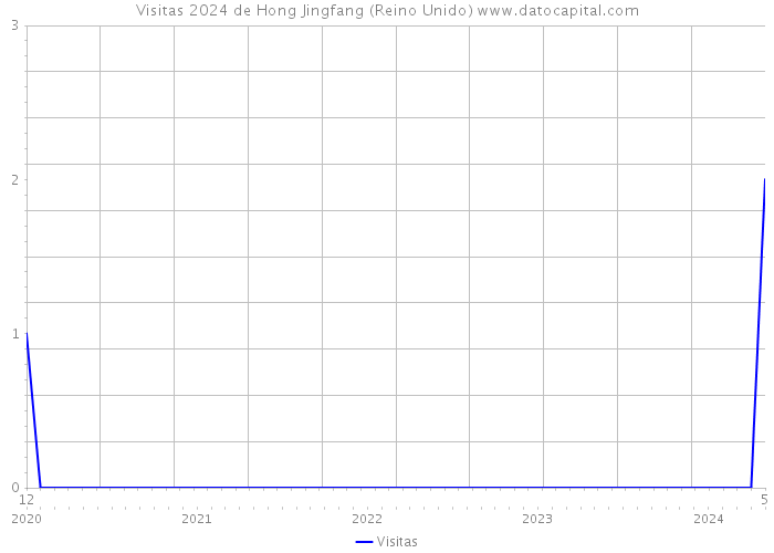 Visitas 2024 de Hong Jingfang (Reino Unido) 