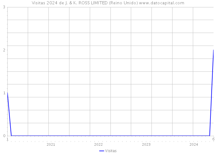 Visitas 2024 de J. & K. ROSS LIMITED (Reino Unido) 