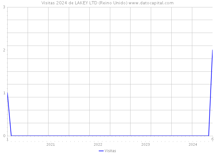 Visitas 2024 de LAKEY LTD (Reino Unido) 