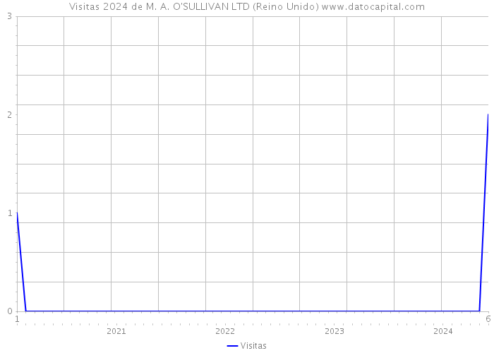 Visitas 2024 de M. A. O'SULLIVAN LTD (Reino Unido) 