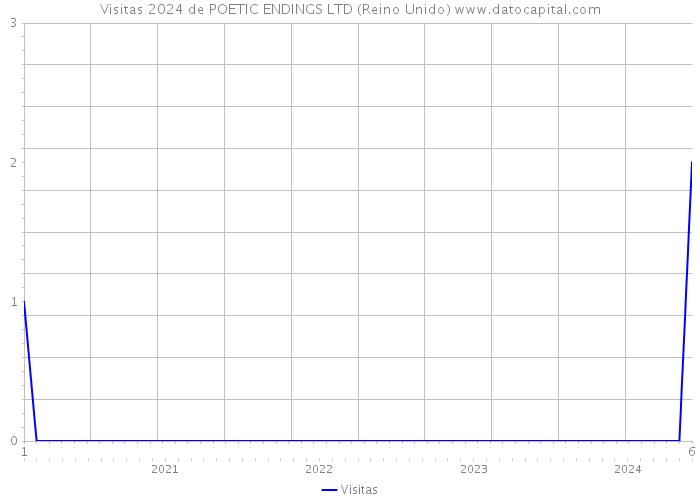 Visitas 2024 de POETIC ENDINGS LTD (Reino Unido) 