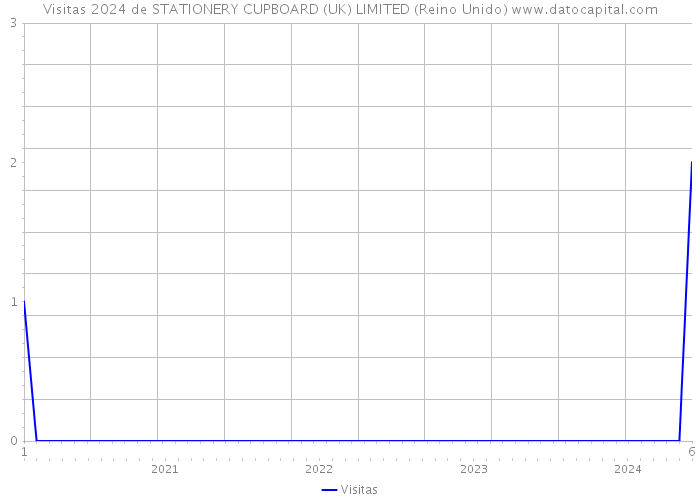 Visitas 2024 de STATIONERY CUPBOARD (UK) LIMITED (Reino Unido) 