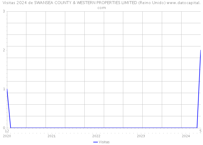 Visitas 2024 de SWANSEA COUNTY & WESTERN PROPERTIES LIMITED (Reino Unido) 