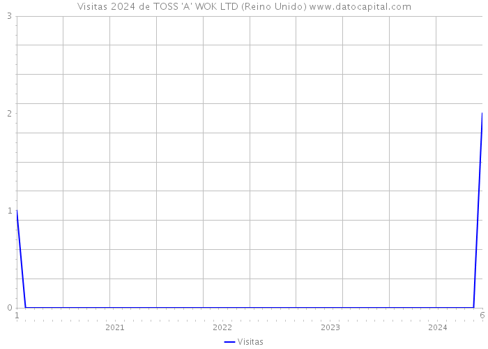 Visitas 2024 de TOSS 'A' WOK LTD (Reino Unido) 