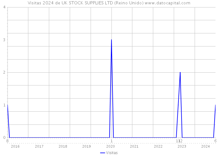 Visitas 2024 de UK STOCK SUPPLIES LTD (Reino Unido) 