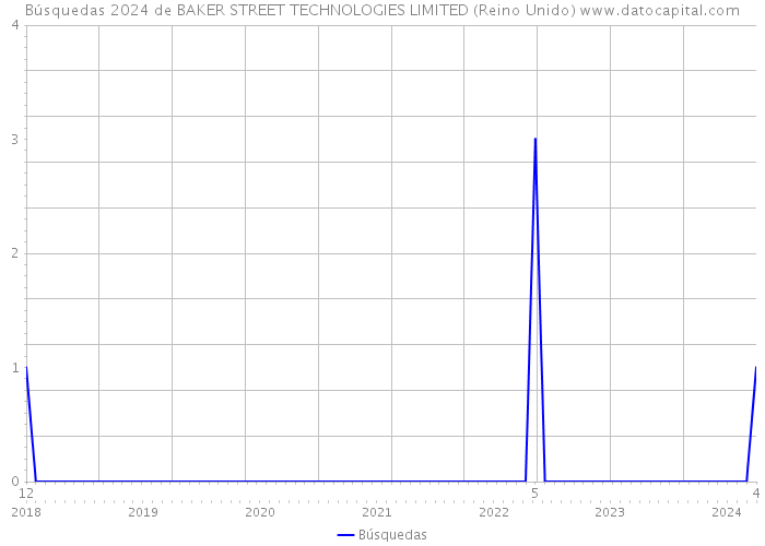 Búsquedas 2024 de BAKER STREET TECHNOLOGIES LIMITED (Reino Unido) 