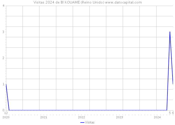 Visitas 2024 de BI KOUAME (Reino Unido) 