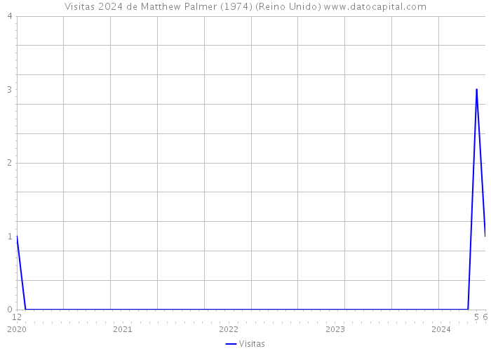 Visitas 2024 de Matthew Palmer (1974) (Reino Unido) 