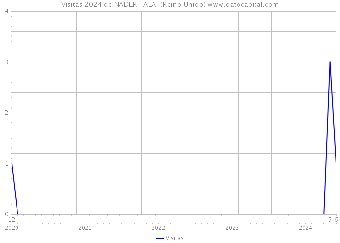 Visitas 2024 de NADER TALAI (Reino Unido) 