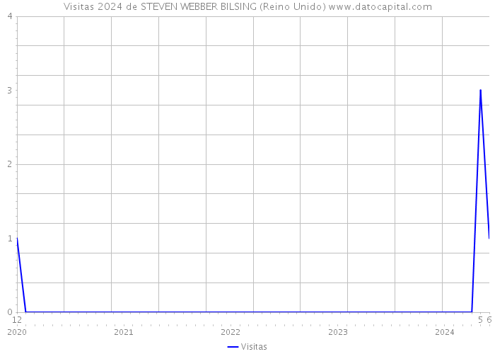 Visitas 2024 de STEVEN WEBBER BILSING (Reino Unido) 