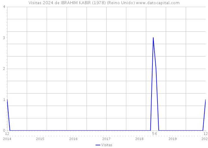 Visitas 2024 de IBRAHIM KABIR (1978) (Reino Unido) 