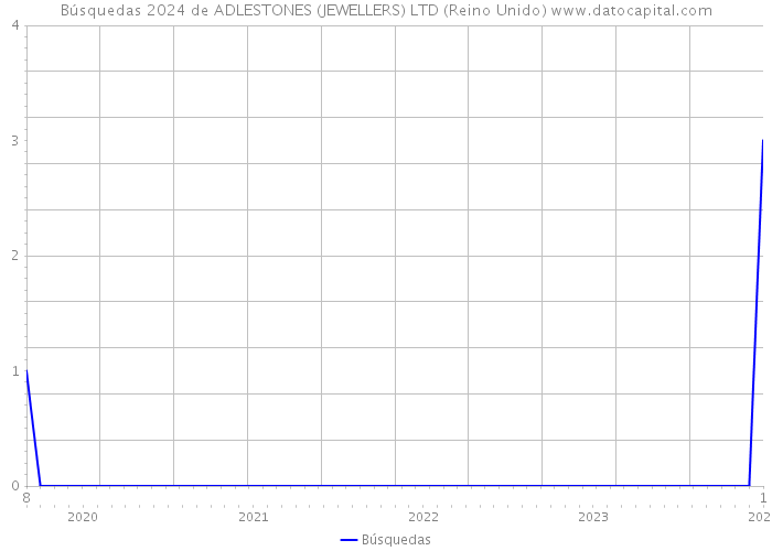 Búsquedas 2024 de ADLESTONES (JEWELLERS) LTD (Reino Unido) 