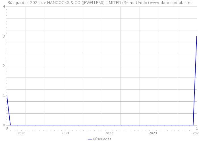 Búsquedas 2024 de HANCOCKS & CO.(JEWELLERS) LIMITED (Reino Unido) 